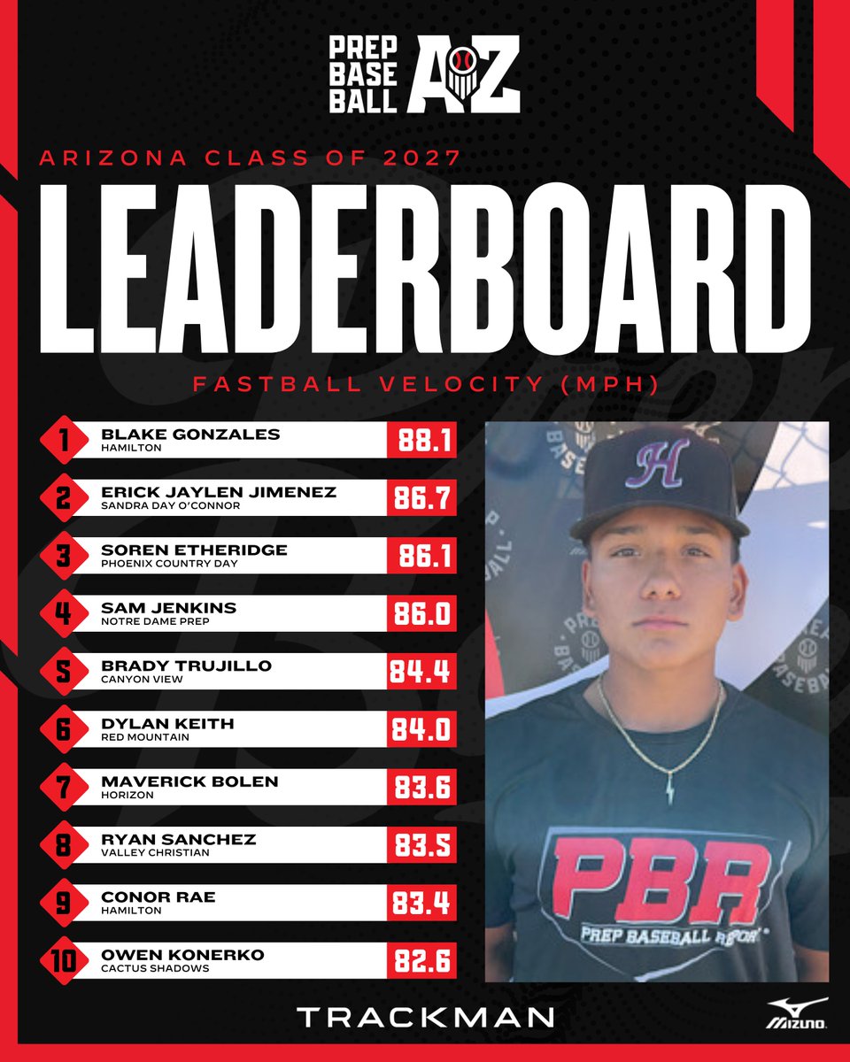 Prep Baseball Arizona (@prepbaseballaz) on Twitter photo 𝟐𝟎𝟐𝟒 𝐘𝐞𝐚𝐫 𝐢𝐧 𝐑𝐞𝐯𝐢𝐞𝐰: 𝐅𝐚𝐬𝐭𝐛𝐚𝐥𝐥 𝐕𝐞𝐥𝐨𝐜𝐢𝐭𝐲 𝐋𝐞𝐚𝐝𝐞𝐫𝐛𝐨𝐚𝐫𝐝𝐬
The top <a href="/TrackManBB/">Trackman Baseball</a> Fastball Velocities collected this past year in Arizona in the 2025 - 2027 classes. Top 15 listed in the link below.⤵️
📊 loom.ly/4Psf4RA | <a href="/prepbaseball/">Prep Baseball</a> 𝟐𝟎𝟐𝟒 𝐘𝐞𝐚𝐫 𝐢𝐧 𝐑𝐞𝐯𝐢𝐞𝐰: 𝐅𝐚𝐬𝐭𝐛𝐚𝐥𝐥 𝐕𝐞𝐥𝐨𝐜𝐢𝐭𝐲 𝐋𝐞𝐚𝐝𝐞𝐫𝐛𝐨𝐚𝐫𝐝𝐬
The top <a href="/TrackManBB/">Trackman Baseball</a> Fastball Velocities collected this past year in Arizona in the 2025 - 2027 classes. Top 15 listed in the link below.⤵️
📊 loom.ly/4Psf4RA | <a href="/prepbaseball/">Prep Baseball</a>