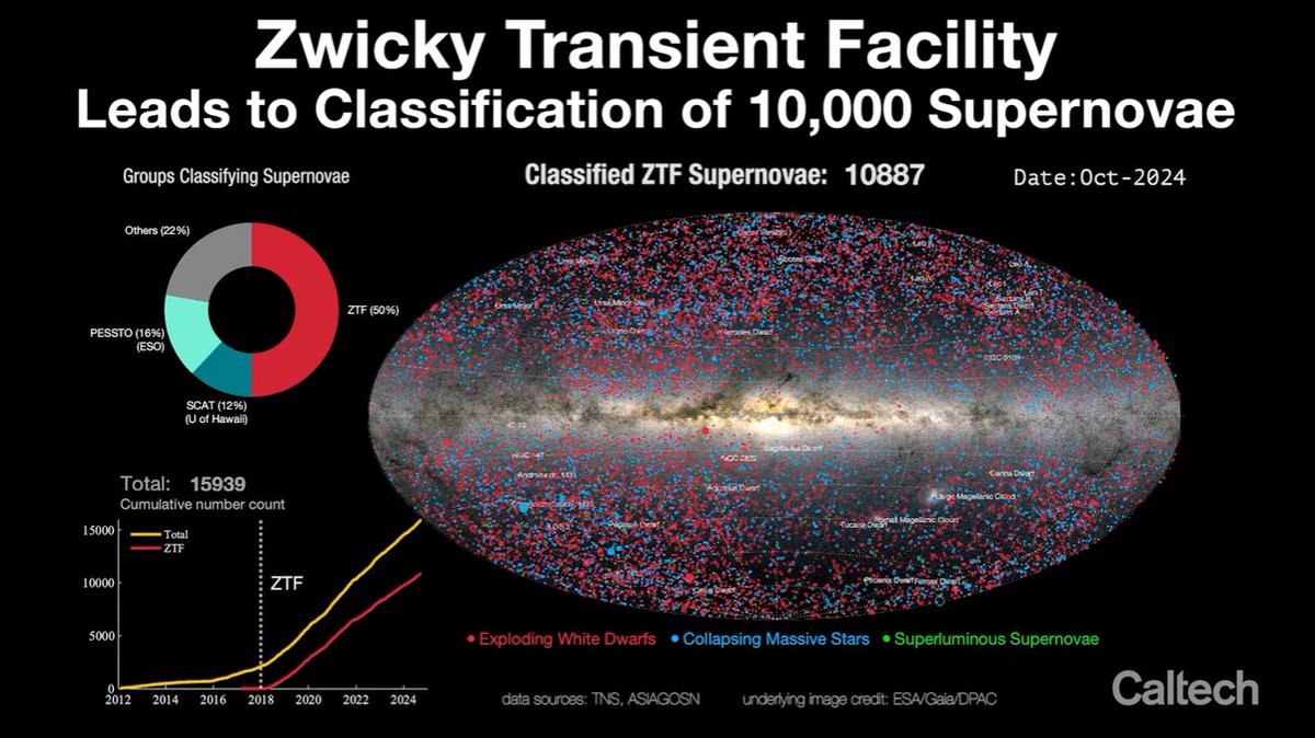 ZTF Survey (@ztfsurvey) on Twitter photo Our <a href="/ztfsurvey/">ZTF Survey</a> supernova survey, currently the largest in the world passed the 10,000 classified supernovae milestone. This rich dataset has completely transformed transient astronomy in the last half a decade. ztf.caltech.edu/new/ztf-hits-1… Our <a href="/ztfsurvey/">ZTF Survey</a> supernova survey, currently the largest in the world passed the 10,000 classified supernovae milestone. This rich dataset has completely transformed transient astronomy in the last half a decade. ztf.caltech.edu/new/ztf-hits-1…