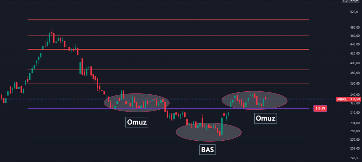 📊 #Aghol Ters Omuz Baş Omuz (TOBO) formasyonu dikkatimi çekiyor.

🔸 Formasyonun sağ omuzu tamamlama aşamasında
🔸 316 TL üzeri hareketler kritik

Bu seviyede tutunursa güçlü bir yükseliş potansiyeli görebiliriz. Takibim devam ediyor.