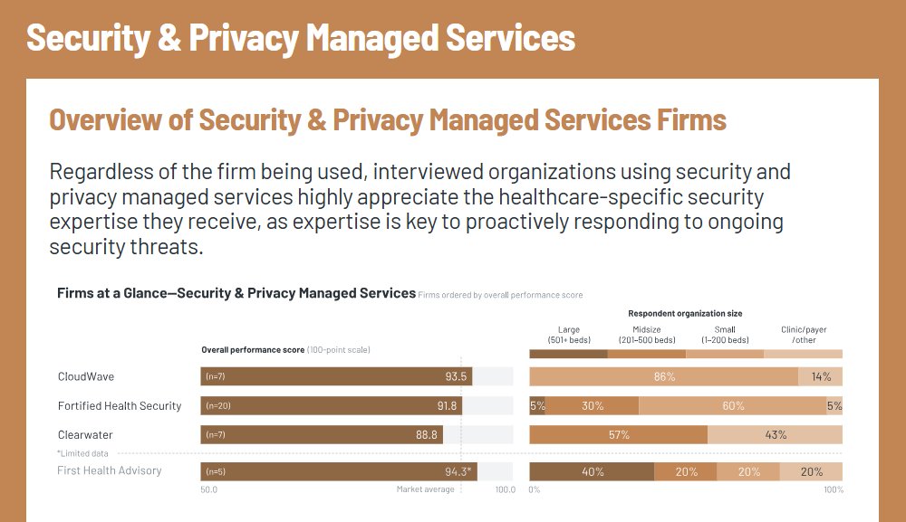 The November 2024 KLAS Healthcare IT Insights report for Privacy &amp; Security Managed Services, <a href="/GoCloudWave/">CloudWave</a> achieved the highest rating in the category at 93.5, including an A+ score in “Likely to Recommend” and “Overall Satisfaction.” Thanks to our incredible team!