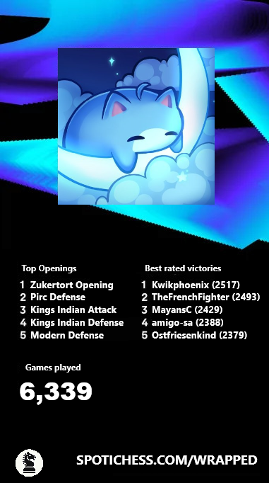 rediban7558's tweet photo. ITS THAT TIME OF THE YEAR AGAIN! ♟️🥳⭐
(I whish this app were real... 😂)
#SpotifyWrapped #chess #chesspunks #spotichess #stats https://t.co/X908SIfuoN