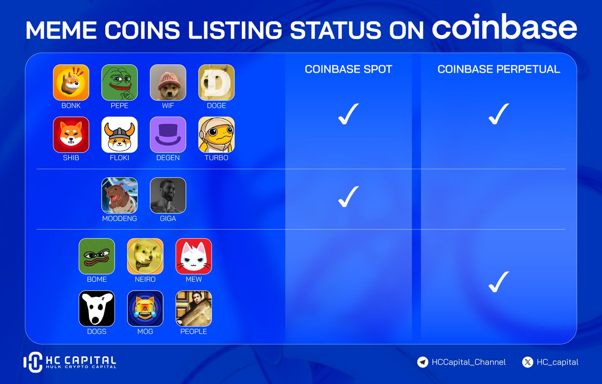 Meme coin fever is taking over Coinbase! 🚀 #Coinbase has been ramping up  its meme coin listings recently, following in the footsteps of #Binance  strategy. Newcomers like #MOODENG, $MOG, and $GIGA are