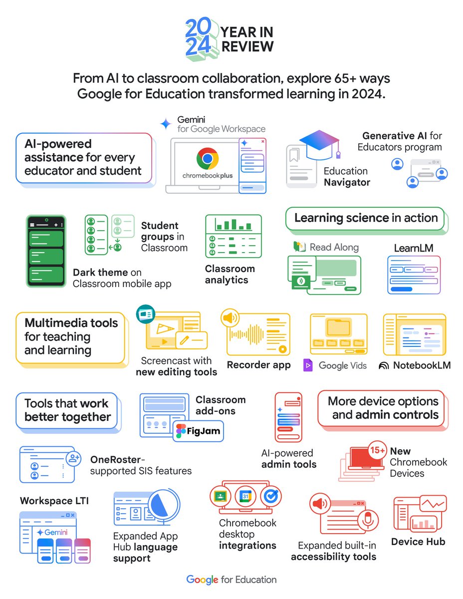 What a year 🎊! We launched new #AI tools, leveled up our #Chromebooks, and continued to innovate for educators and students.  Check out our 2024 Year in Review for all the highlights and a peek at what’s to come ✨➡️ goo.gle/4inaA0e