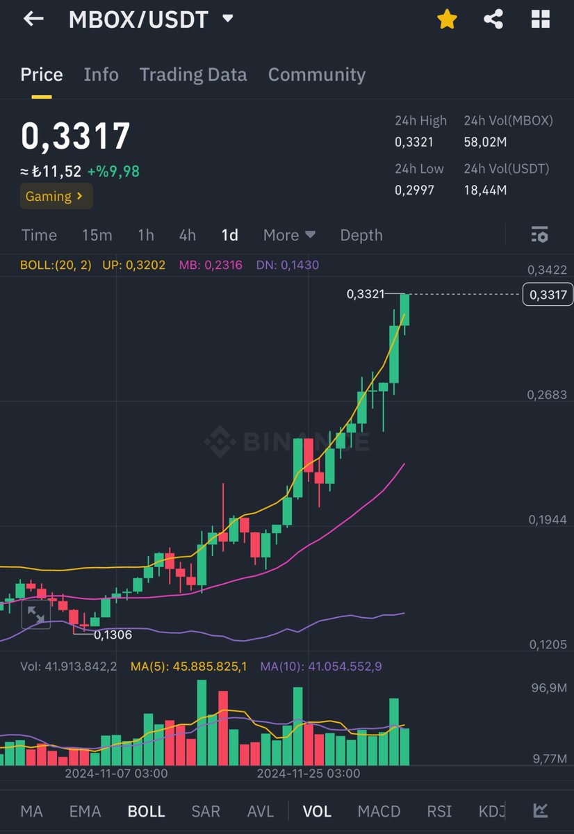 #MBOX %120 kar oranıyla devam! 🔥
