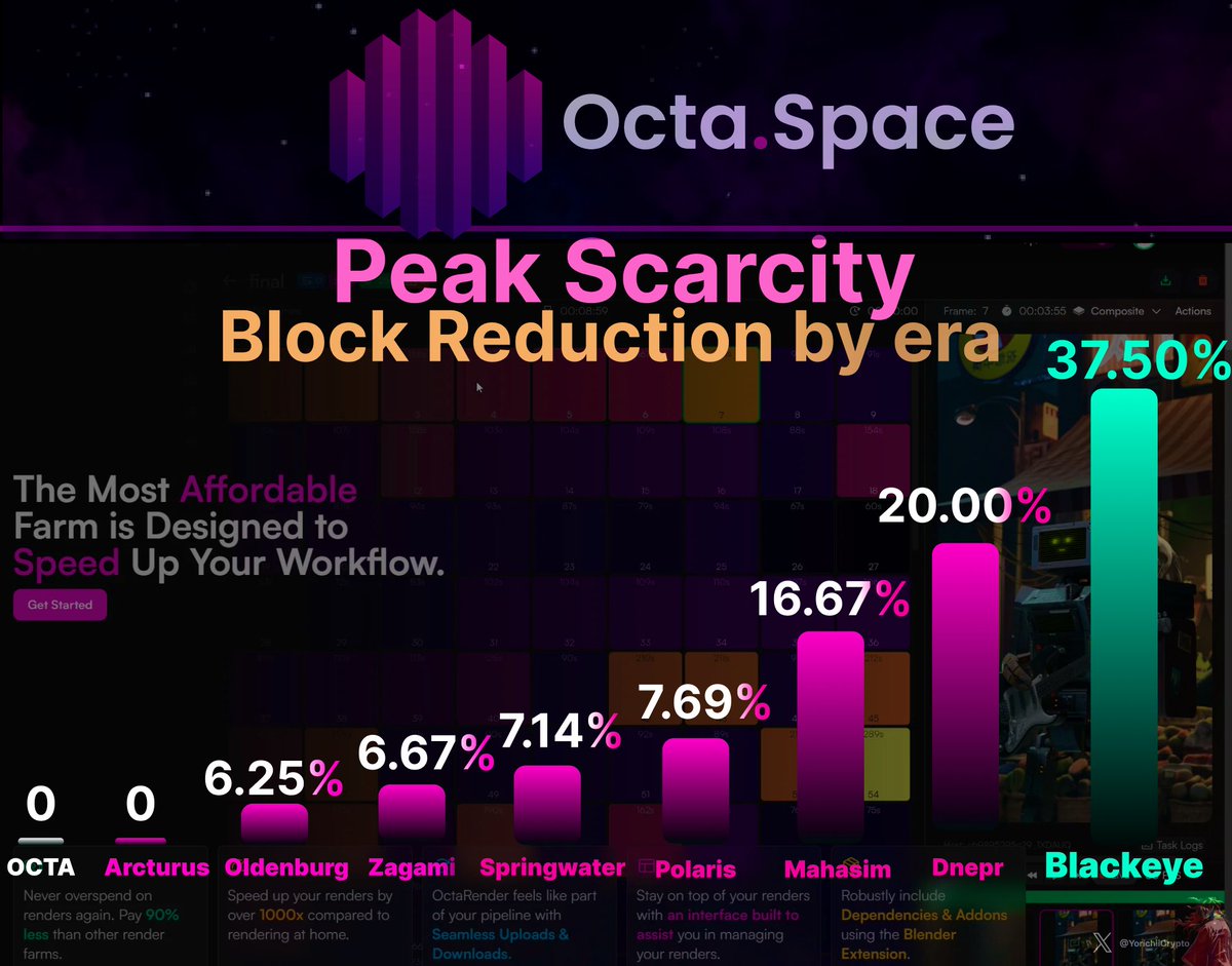 YorichiiCrypto's tweet photo. OctaSpace - Peak Scarcity 💎

With its latest transition to the Blackeye 

$OCTA is now the scarcest it has EVER been era with a staggering block reduction of 37% and here’s why I think the next couple of months will be FIREWORKS for @octa_space :

• Demand is at ATHs.

• The adoption is at ATHs : Artists are being onboarded on a daily basis.

• Trusted by industry experts : OctaRender has been used by artists commissioned by billion dollar giants to render projects for BMW, Coca-Cola, Bungie, Destiny 2, Rokoko.

• Historic Block Reduction : The Blackeye block reduction is the HIGHEST drop in emissions since the launch of the $OCTA mainney in June 2022.

I’ll let you do the math.
The stars are aligned for $OCTA

Creators who should absolutely research $OCTA more :

@CryptoNagato I @DexerXP @christi61026749 I @oct_gems
@BraverCrypto I @ardizor 
@Lovrincrypto I @nahawin 
@ElonTrades I @CryptoKaduna 
@DreadBong0 I @JohnnyZcash 

As always every single love you show is more than appreciated fam🫡