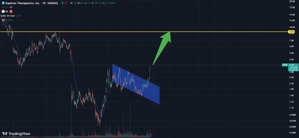 lindaffffffffff's tweet photo. $ESPR surged after filing for Canadian approval of NEXLETOL and NEXLIZET for statin-intolerant patients. Bullish on potential. 

$MYNZ is gaining buzz post-split, with rumors of big news ahead.

#USStockMarket $MARA $TMDX $IQ https://t.co/CRfhVPWHPk