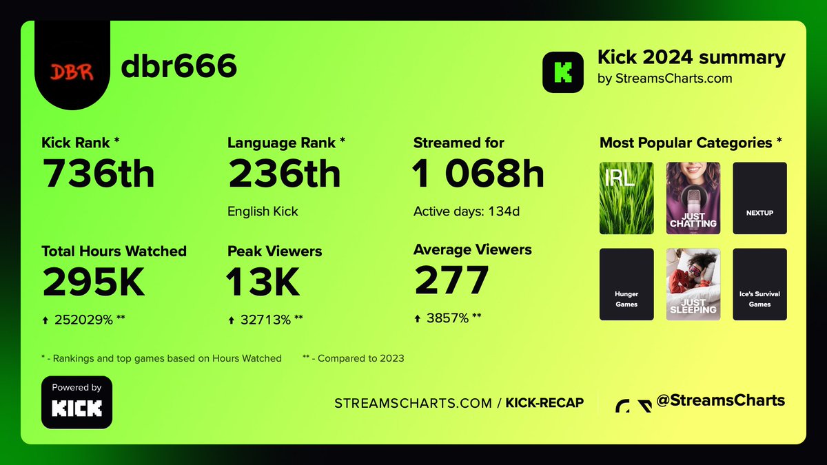 DBRMYRL's tweet image. MY FIRST YEAR STREAMING OR DOING SOCIAL MEDIA.

Really grateful for all the growth.
What a journey can’t wait to do better In 2025.
#kickrecap #KickStreaming 
@KickCommunity