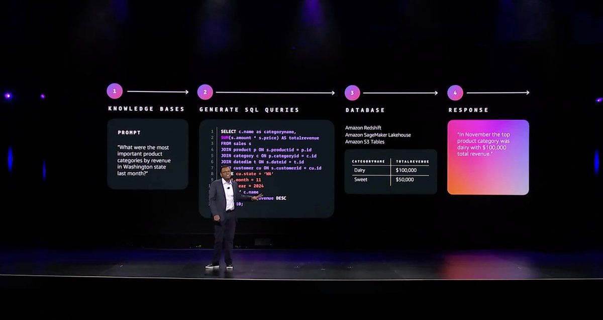 tim_kraska's tweet image. Very proud to see Bedrock Knowledge Bases for structured data stored being launched at #reinvent24. Under the hood it uses our novel NL2SQL engine, which we developed over the last year, to make it easy to access structured data as part of Generative AI assistants.