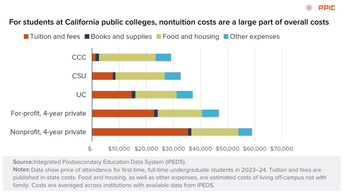 Public Policy Institute of California (@ppicnotes) on Twitter photo Tuition costs vary across CA colleges, and nontuition expenses are substantial. Food and housing costs for living off-campus account for 41% of total expenses <a href="/UofCalifornia/">University of California</a>, 56% <a href="/calstate/">The CSU</a>, & 72% <a href="/CalCommColleges/">California Community Colleges</a>.
More facts on college affordability 👉 bit.ly/3ViA8lq Tuition costs vary across CA colleges, and nontuition expenses are substantial. Food and housing costs for living off-campus account for 41% of total expenses <a href="/UofCalifornia/">University of California</a>, 56% <a href="/calstate/">The CSU</a>, & 72% <a href="/CalCommColleges/">California Community Colleges</a>.
More facts on college affordability 👉 bit.ly/3ViA8lq