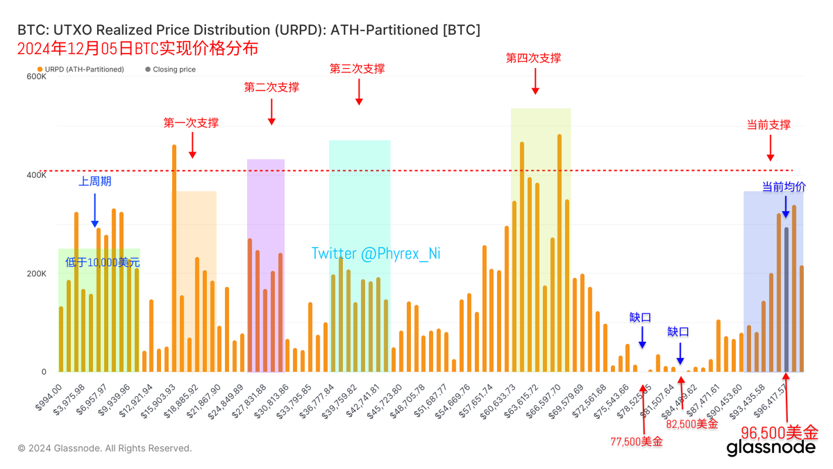 事实证明URPD 的缺口影响力比CME 要大很多，毕竟从历史上来看，URPD 的$BTC 缺口是从来没有不被补上的，去年年底的时候也是连续拉升，出现了