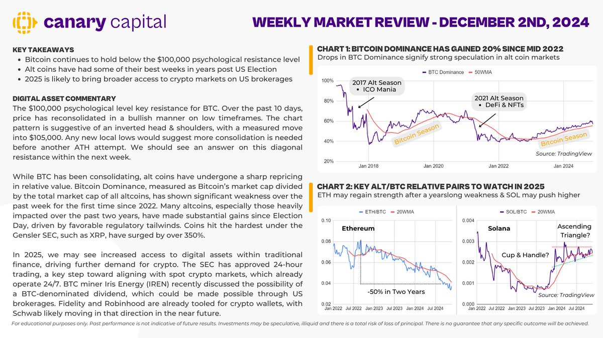 CanaryCapital Weekly Market Review: #Bitcoin Dominance rises as $ETH/BTC &  $SOL/BTC hint at 2025 recovery. #Altcoins gain post-election, while broader  access via traditional finance may fuel adoption. #Crypto #DigitalAssets  #MarketInsights