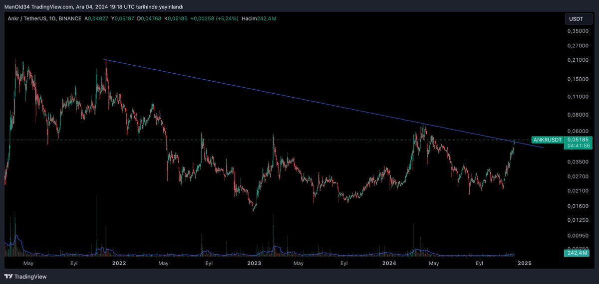 CryptoPolicee's tweet photo. $ANKR çok güzel bir kırılım geldi.0.0512$ dan long yönlü pozisyon aldım. Hızlı bir %10-15 kar alacağımı düşünüyorum. ytd https://t.co/4kNmjiHf10