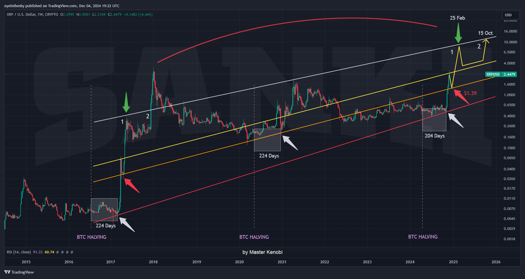 XRP to $8 and $11