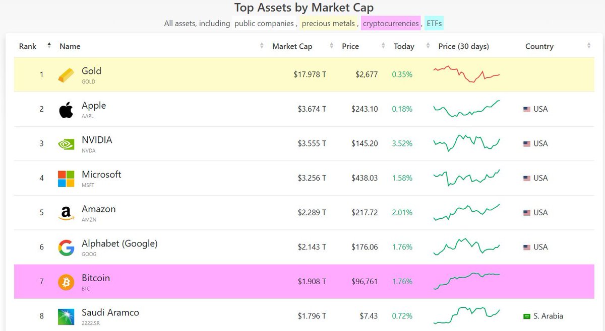 Bitcoin is going to be the #1 asset by market cap in existence on planet earth. 

It becomes clearer with every asset that it flips. The target is clear: we dethrone gold.