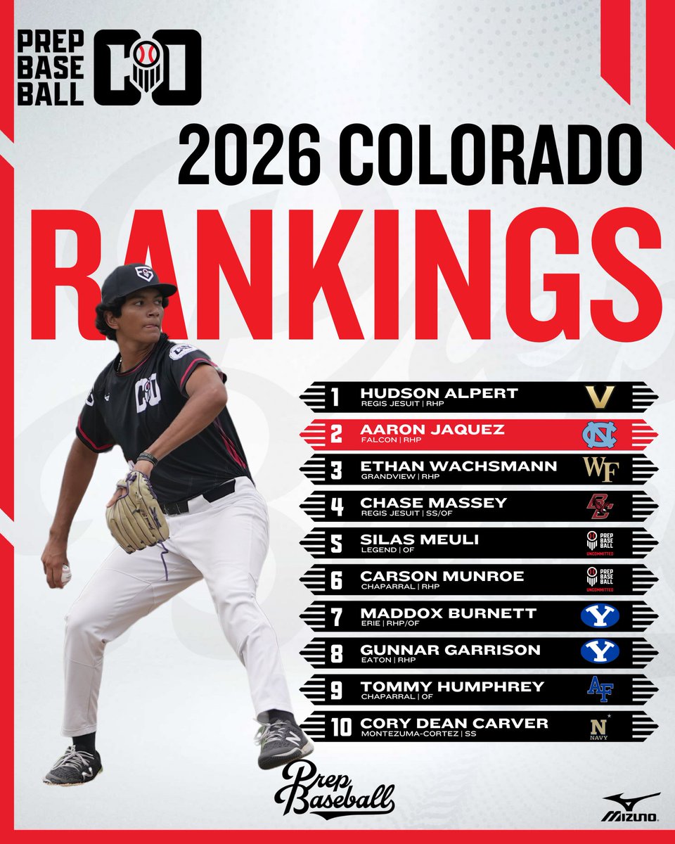 Prep Baseball Colorado (@prepbaseball_co) on Twitter photo ποΈ πͺππππππ
π ππππ πͺππππ πΉπππππππ πΌππ
πππ π
+Expanded to 150 players πͺ
+New commits β
+Big Risers π
+Top Uncommitted π
Full Rankings π : loom.ly/7L_6lpQ
Rankings Story π : loom.ly/bp6ASRw
<a href="/prepbaseball/">Prep Baseball</a> | @shooterhunt ποΈ πͺππππππ
π ππππ πͺππππ πΉπππππππ πΌππ
πππ π
+Expanded to 150 players πͺ
+New commits β
+Big Risers π
+Top Uncommitted π
Full Rankings π : loom.ly/7L_6lpQ
Rankings Story π : loom.ly/bp6ASRw
<a href="/prepbaseball/">Prep Baseball</a> | @shooterhunt