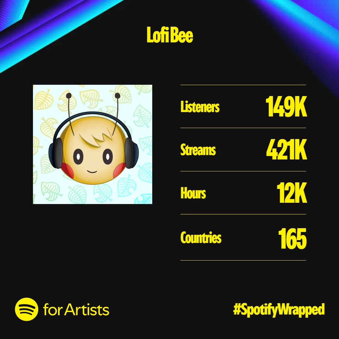 Thanks to all the followers and listeners 💜

2025 must be better ✨

@spotifyforartists @spotify 

#wrapped2024 #spotify #chillhop #lofi #music #celebration