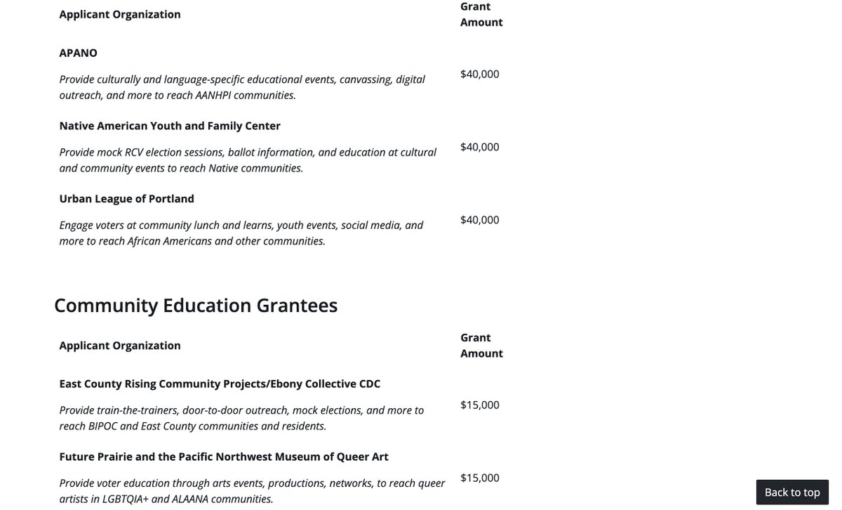 _bydevin's tweet photo. The city spent $675k to educate hard-to-reach voters, $210k of which went to orgs like @apanocuf, @ULPDX . Some orgs did 🚪to🚪outreach, but a lot was holding/tabling at community events non-voters are v. unlikely to be at. Most non-engaged voters are non-engaged in gen. /4 https://t.co/vO4K3giRDh