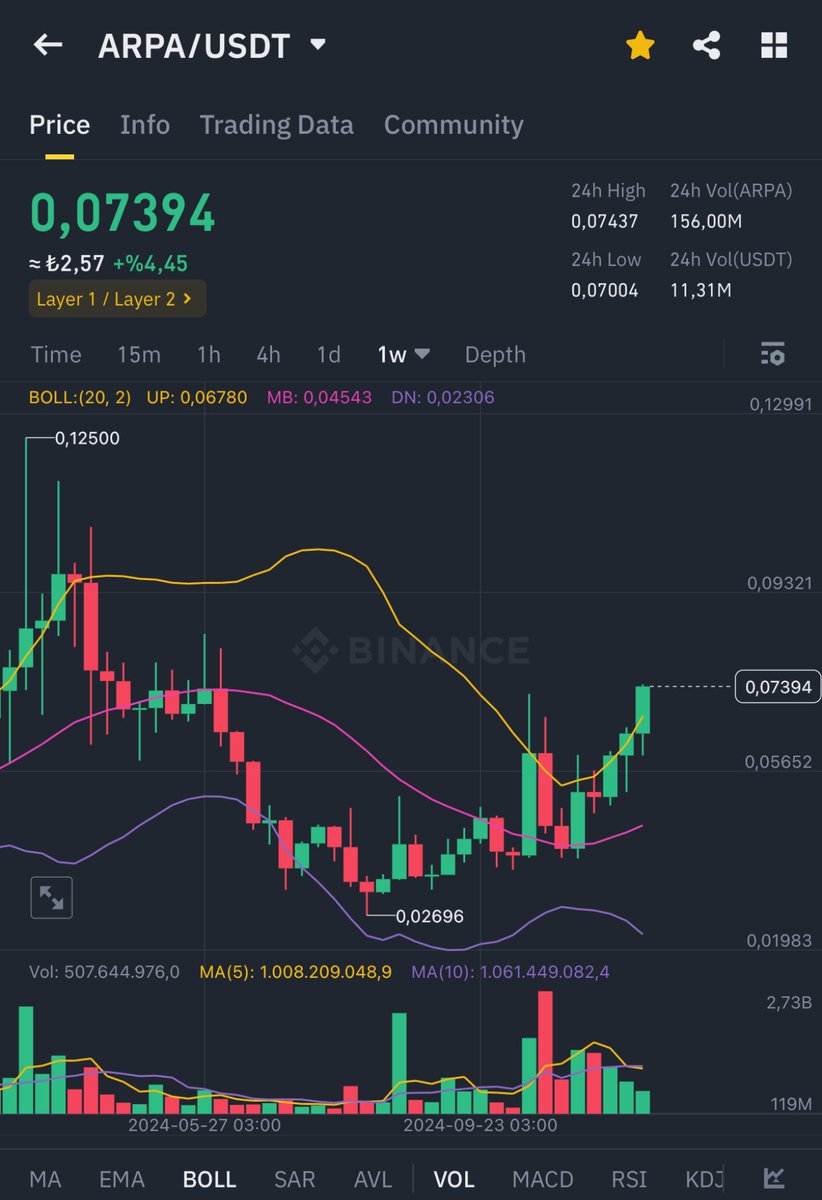 #ARPA $0,075 kırılımı sonrası $0,12’ye gitmeye hazır mısınız? 🔥