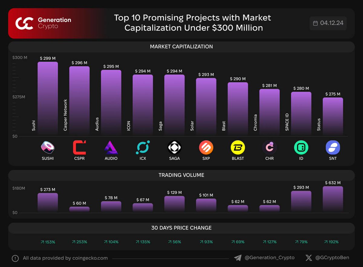 أفضل 10 مشاريع واعدة بقيمة سوقية أقل من 300 مليون دولار
$SUSHI $CSPR $AUDIO $ICX $SXP $BLAST $CHR $ID $SNT