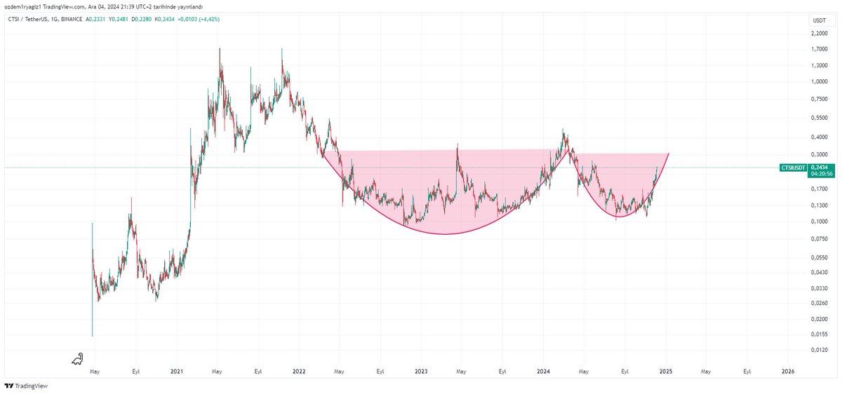 vistorading's tweet image. CTSI : takibe alınır burdan girilmez 
&quot;It&apos;s worth watching, but not a good entry point from here.&quot;
#tuerkiye #kriptotrading #kriptopara #BitcoinETFs #kripto