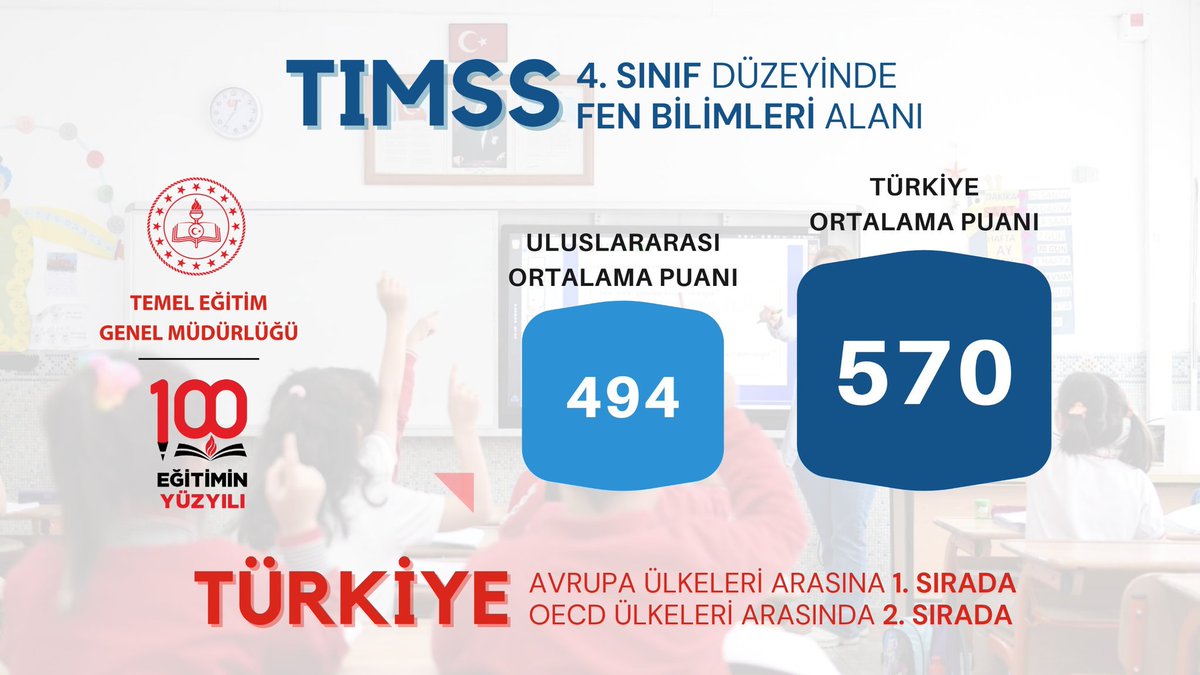 mebtegm's tweet image. Türkiye, 4. sınıf “fen bilimleri” alanında, tüm ülkeler ve OECD ülkeleri arasında “puanını en fazla yükselten ülke” oldu. 

#TIMSS2023
#EğitiminYüzyılı

@tcmeb 
@Yusuf__Tekin 
@farukyelkenci 
@ebubekirsavasci