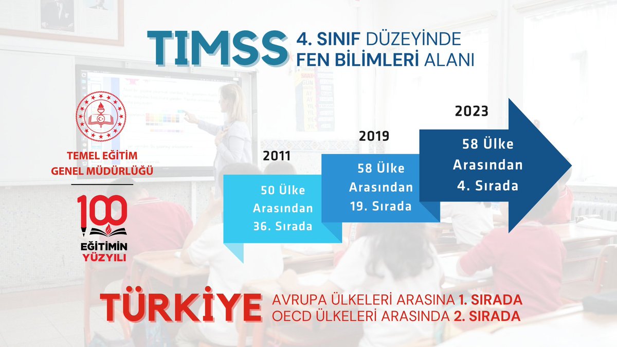 mebtegm's tweet image. Türkiye, TIMSS 2023&apos;te sıralamasını yükseltti; 4. sınıf “fen bilimleri&quot; alanında OECD ülkeleri arasında 2&apos;nci, bu alandaki ortalama puanıyla tüm Avrupa ülkeleri arasında da 1’inci sıraya yerleşti.

#TIMSS2023
#EğitiminYüzyılı

@tcmeb @Yusuf__Tekin @farukyelkenci @ebubekirsavasci