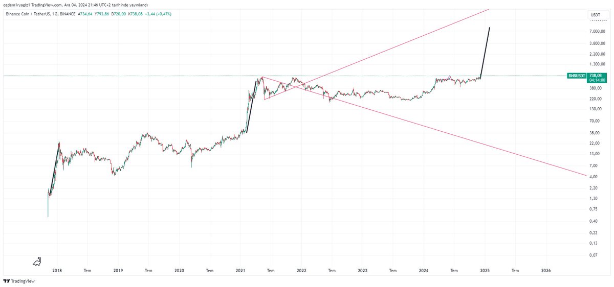 vistorading's tweet image. BNB : boğa reellikten uzaktır . mantığa sığmaz 
&quot;The bull market is far from reality; it defies logic.&quot;
#BitcoinETFs #kriptotrading #kriptopara #altcoinler #Boga