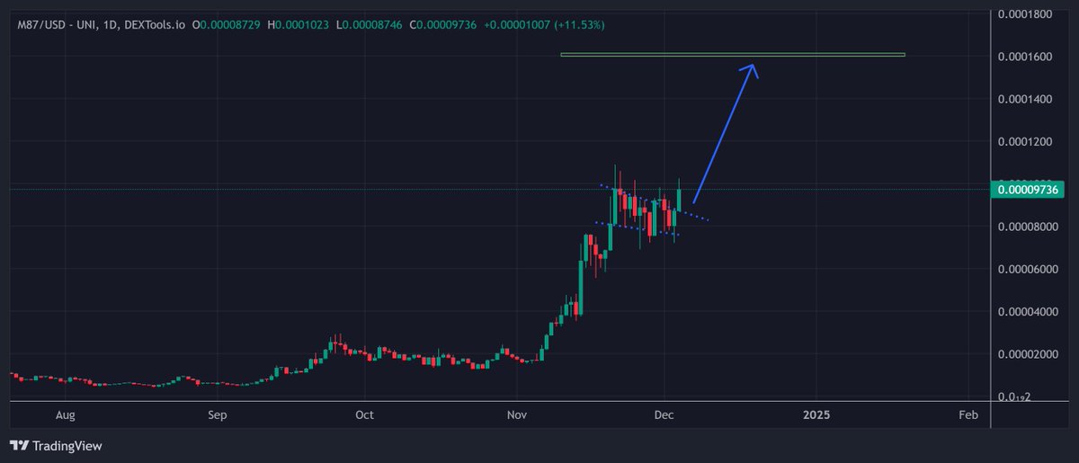#M87 - There's the breakout after once again the dip gets erased. Top 100 coming.