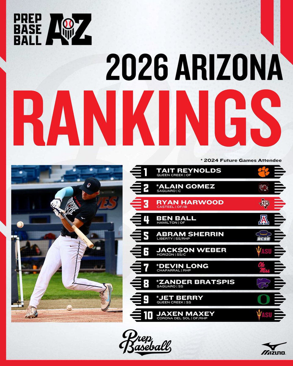 🚨2026 𝓒𝓵𝓪𝓼𝓼 𝓡𝓪𝓷𝓴𝓲𝓷𝓰𝓼 𝓤𝓹𝓭𝓪𝓽𝓮

A modest update of the 2026 Class Rankings in the state of Arizona as we head into the winter‼️

🔗📝: loom.ly/NcB39kk