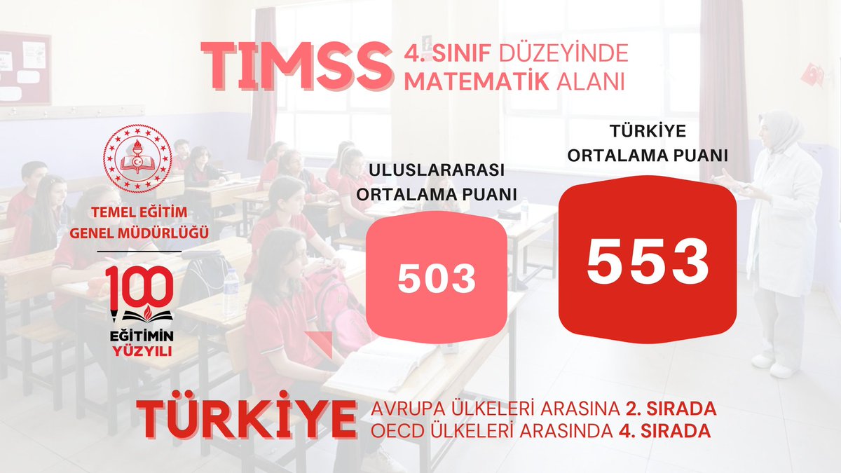 mebtegm's tweet image. 2023 TIMSS sonuçlarına göre Türkiye, dünya sıralamasındaki yerini yükselterek 4. sınıf “matematik” alanında Avrupa ülkeleri arasında ikinci oldu.

#TIMSS2023
#EğitiminYüzyılı

@tcmeb 
@Yusuf__Tekin 
@farukyelkenci 
@ebubekirsavasci