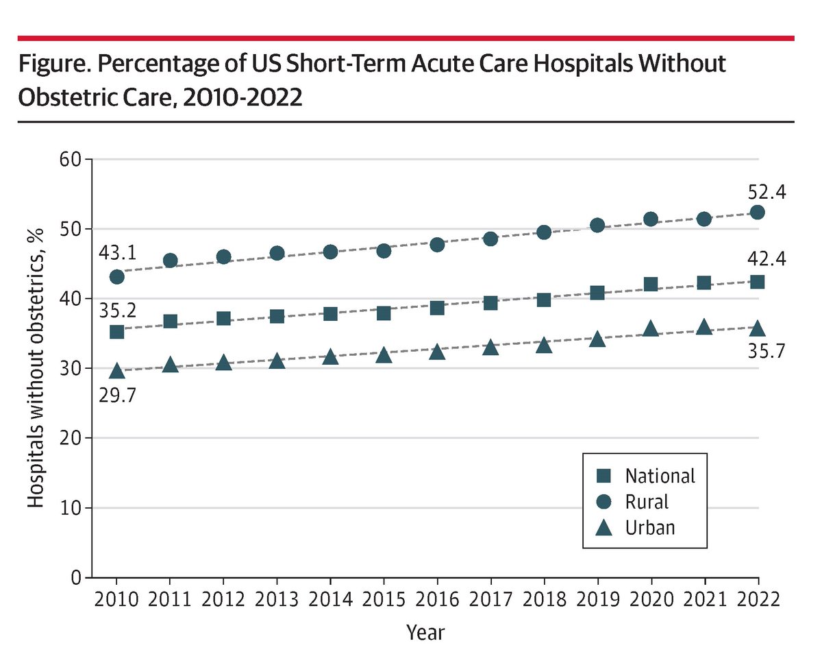 Access to hospital-based obstetric care has declined in the US, with rural hospitals experiencing a more significant increase in the percentage without obstetric services. 

ja.ma/4f0Jh9l
