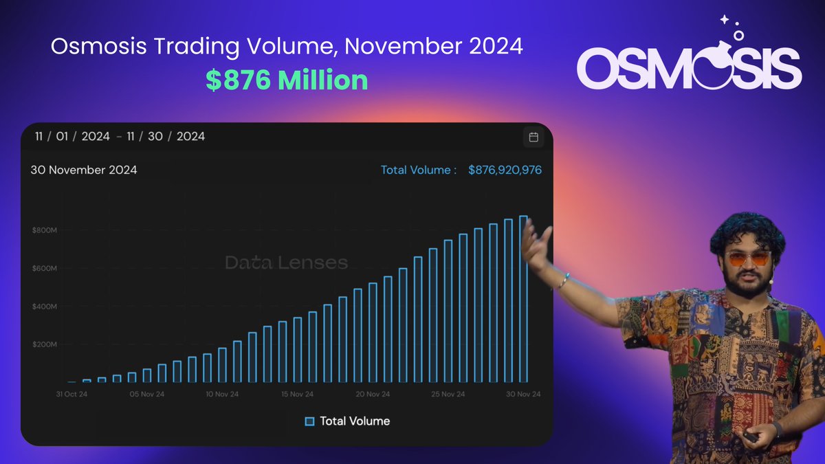In November 2024, Osmosis DEX processed over $875 Million in trading volume, a 6-month high 🧪✨

When $1 Billion in monthly trading volume?