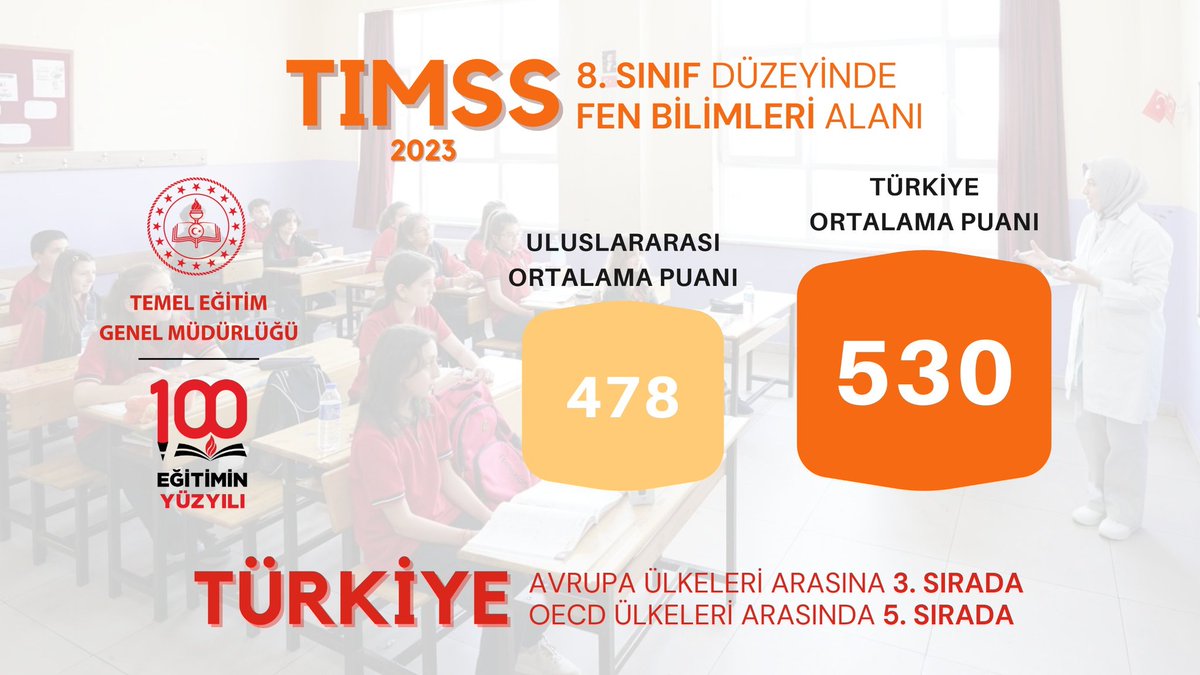 mebtegm's tweet image. Türkiye, 8. sınıf “fen bilimleri” alanında 2019 TIMSS uygulamasına göre 15 puanlık farkla OECD ülkeleri arasında “puanını en fazla artıran ülke” olarak 5. sıraya yükselmiştir.

#TIMSS2023
#EğitiminYüzyılı

@tcmeb 
@Yusuf__Tekin 
@farukyelkenci 
@ebubekirsavasci