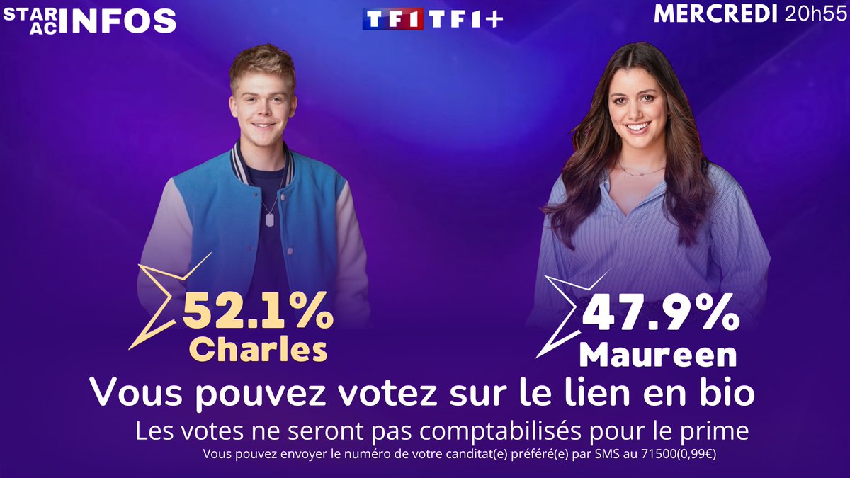 starac_infos's tweet photo. PREMIÈRE ESTIMATION :
Charles a pris la tête des estimations! 📈
Qu’en pensez vous ? 💭
⚠️ | Les estimations, ce sont des sondages, ce n’est pas forcément la réalité !
| #stacac #staracademy #sondages #nomination https://t.co/1p2dxztTQg