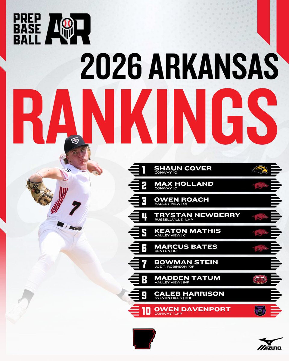 𝗔𝗥𝗞𝗔𝗡𝗦𝗔𝗦 𝗖𝗟𝗔𝗦𝗦 𝗢𝗙 𝟮𝟬𝟮𝟲 𝗥𝗔𝗡𝗞𝗜𝗡𝗚𝗦 𝗨𝗣𝗗𝗔𝗧𝗘 🚨

We update the state's 2026 rankings one last time before we head into the offseason.

➡️ Top 10, uncommitted spotlights, full 115 player rankings, and more 👇

🔗: loom.ly/0bLZfoQ