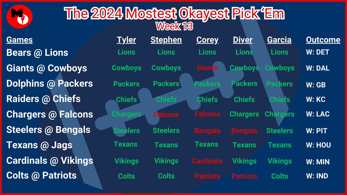 MOSTESTOKAYEST's tweet photo. And who would've guessed it but we had TWO perfect records this week! Congratulations @tylerhulk12 and @Abaddon891 for the 16-0 records!

1st: @tylerhulk12 &amp; @Abaddon891 @ 16-0
2nd: Diver @ 14-2
3rd: @HollyJollyGamer @ 13-3
4th: @crsexton15 @ 10-6 https://t.co/rEXHlC9xvv