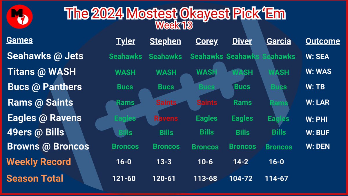 MOSTESTOKAYEST's tweet photo. And who would've guessed it but we had TWO perfect records this week! Congratulations @tylerhulk12 and @Abaddon891 for the 16-0 records!

1st: @tylerhulk12 &amp; @Abaddon891 @ 16-0
2nd: Diver @ 14-2
3rd: @HollyJollyGamer @ 13-3
4th: @crsexton15 @ 10-6 https://t.co/rEXHlC9xvv