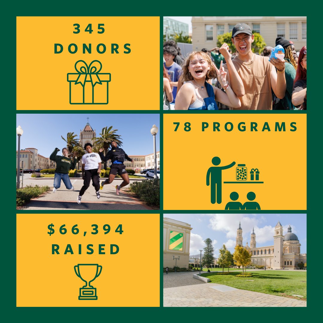 Thank you to our USF community for showing what radical generosity can accomplish. Together, we reached our goal on #GivingTuesday!
🧑‍🤝‍🧑 345 donors united to support USF students 
💰$66,394 raised
🏫 78 programs funded
💚 Get the full story: bit.ly/3ZD1aXi