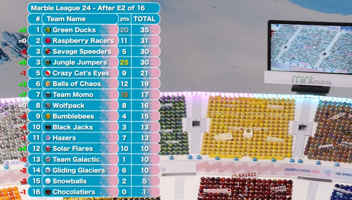 JMRFenrir's tweet photo. SPOILERS
-
-
-
-
-
At least you can say we're consistent. 8th again and we're 8th after 2 events. https://t.co/ls6hD33l5Q