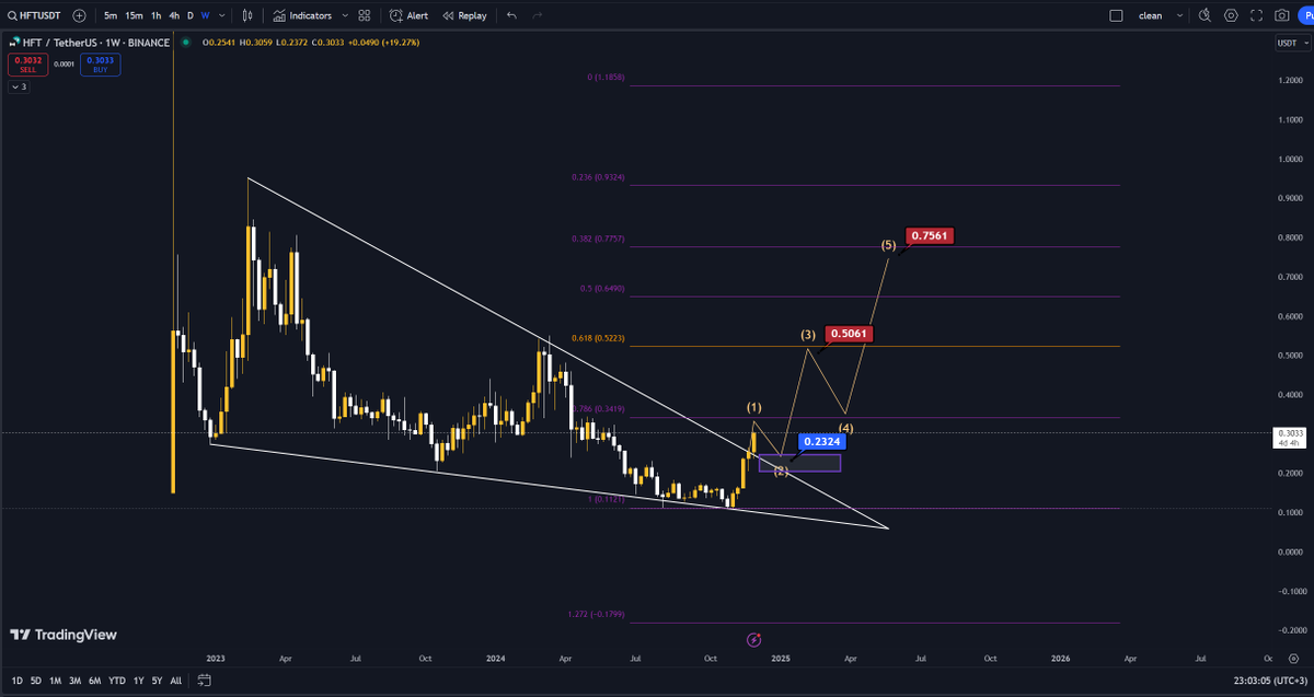 AliBo7sain1's tweet photo. $HFT breaks out https://t.co/j2Fv4momHc