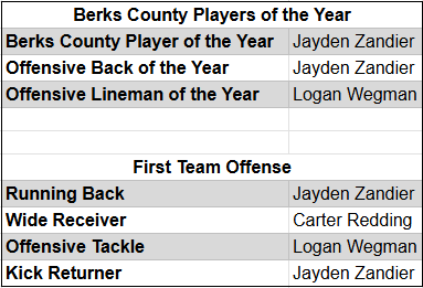 Congratulations to <a href="/JaydenZandier/">jayden zandier</a>, <a href="/LoganWegman1115/">Logan Wegman</a> &amp; <a href="/carterreddingg/">Carter Redding</a> for their Offensive Awards! #ExeterBuilt #ExeterElite