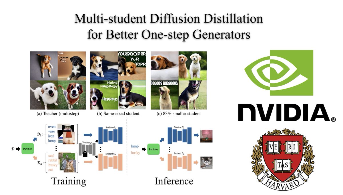 New #NVIDIA paper to make diffusion models better and faster 🚀 Multi-Student Distillation!

We distill diffusion models into multiple 1-step students, allowing (a) improved quality by specializing in subsets and (b) improved latency by distilling into smaller architectures.

1/n