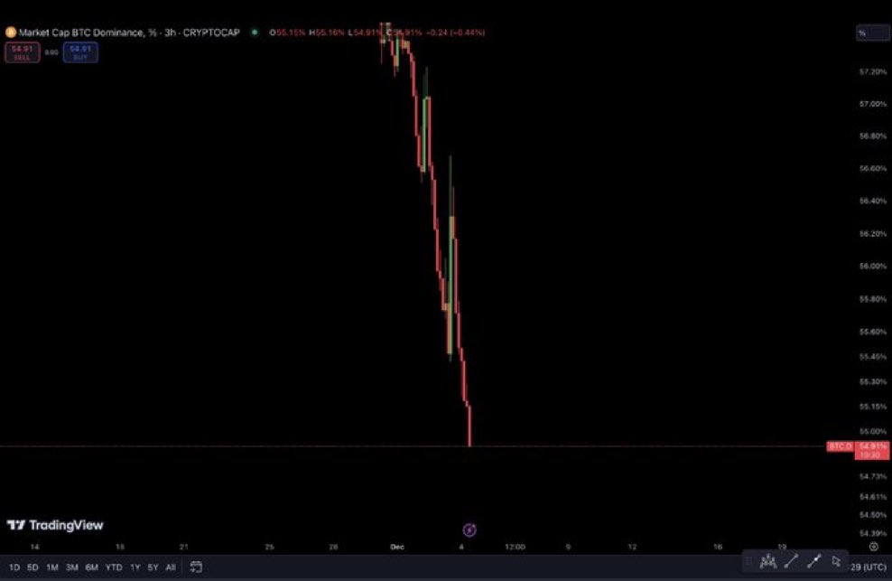 🚨Bitcoin Dump ——> Altcoin Bullrun 🚀

Don’t miss out!😁