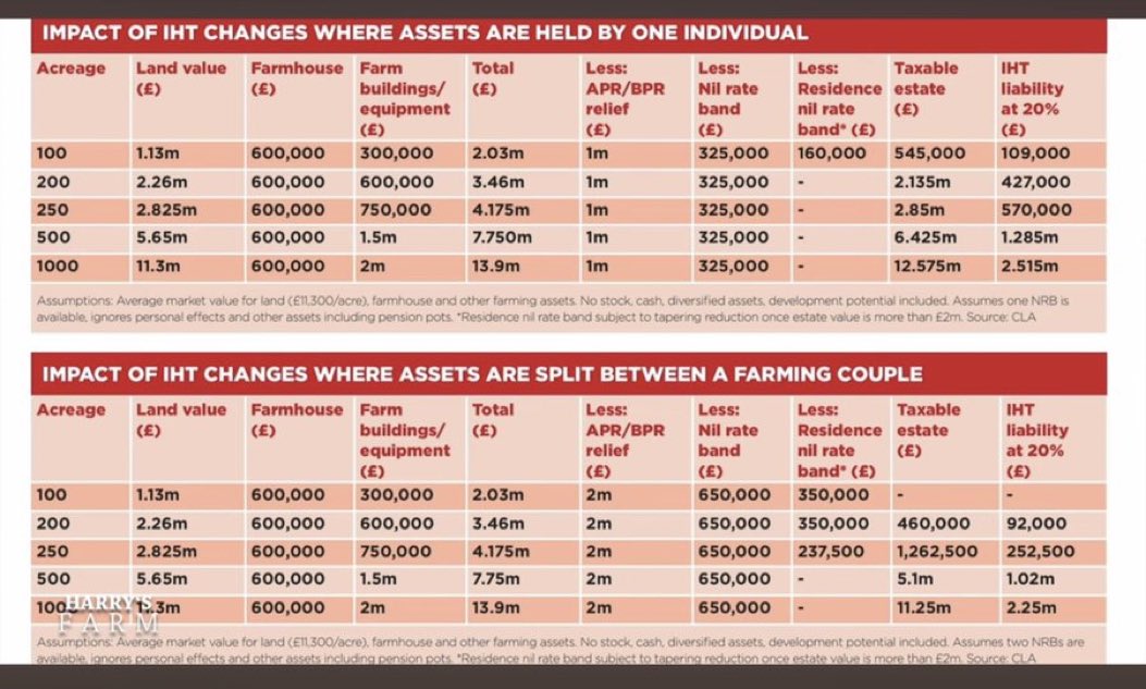 Inheritance tax on family farms. Clarification on the real financial impact (by scale of farm) rather than what the Treasury have disingenuously stated…