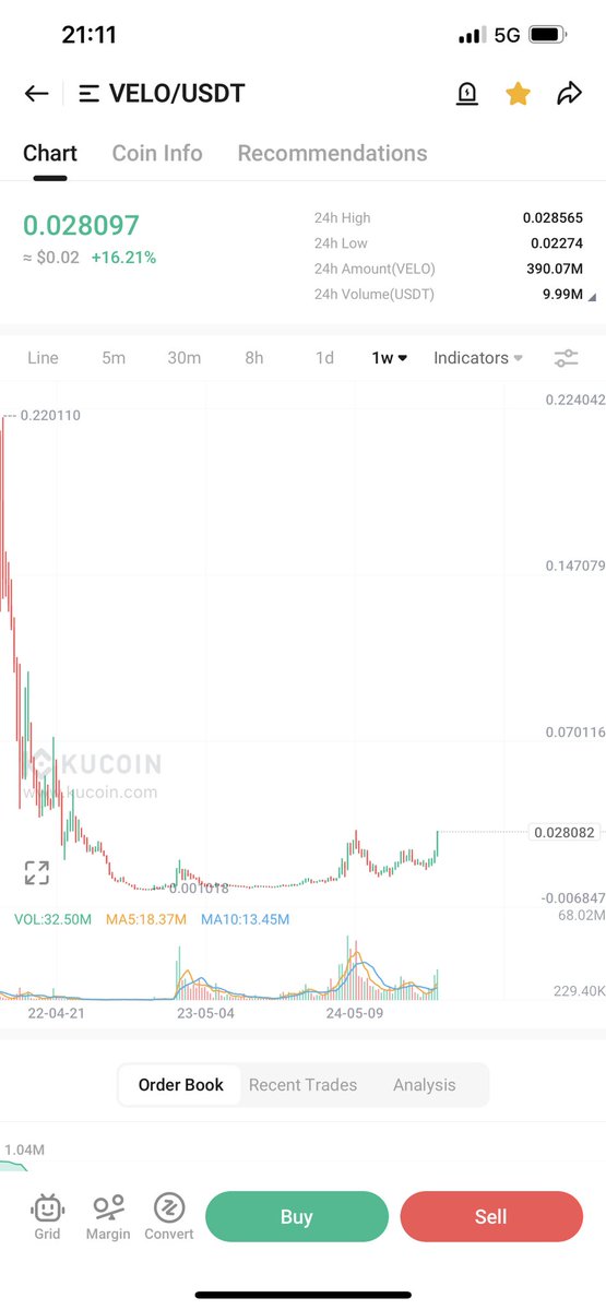 $VELO

Imagine breaking through this resistance.

Clear path.

Moon soon. 🌑