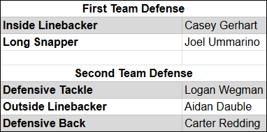 Congratulations to <a href="/GerhartCasey18/">Casey Gerhart</a>, <a href="/joel_ummarino/">Joel Ummarino</a>, <a href="/LoganWegman1115/">Logan Wegman</a>, <a href="/aidandauble2026/">Aidan Dauble</a> &amp; <a href="/carterreddingg/">Carter Redding</a> for their Defensive Awards! #ExeterBuilt #ExeterElite