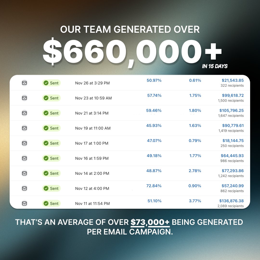 In a world full of distractions, staying connected with your customers is essential.

Fostering a community around your brand is the key to long-term success.

This client went from making $50K per month through email marketing to generating over $50K from a single email!
