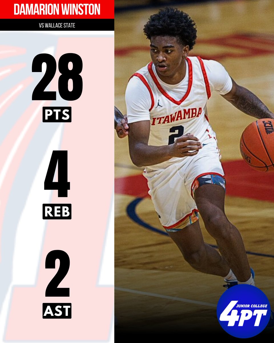 JC Stats: Damarion Winston of Itawamba led the way with 28 points, 4 rebounds, and 2 assists, shooting 3-for-5 from beyond the arc in their 92-75 victory last night.  

#JC4PT #JUCOProduct