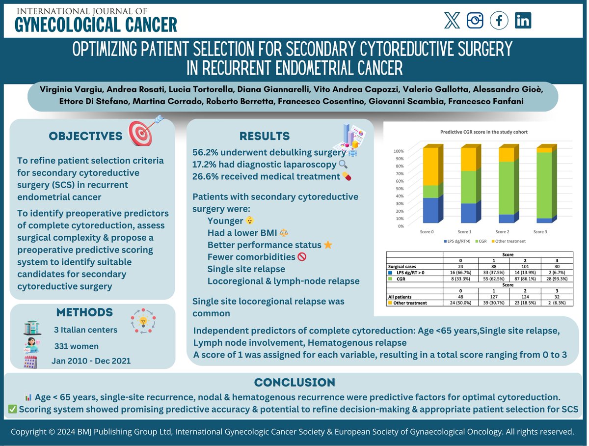 IJGConline's tweet photo. #LeadArticle
What key #predictors can help optimize patient selection for secondary cytoreductive surgery in #recurrent #EndometrialCancer? 
Discover how a new predictive #scoring system incorporating #age, #number and #site of disease relapse could significantly affect surgical outcomes! 🌟 

📖 Read the full study here: https://t.co/qMeq5qCHvl

@pedroramirezMD @HsuMd @JayrajAarthi @AndreFernandes2 @IGCSociety @ESGO_society @ENYGO_official @OncoAlert @IJGCfellows @GynMe4 @RParejaGineOnco @lchiv4 @annafagottimd @HousseinELHAJJ3 @AinhoaMada @Jc_vilches @erodriguezglez @daggezmine @astraubhar

#IJGConline #Research #Prevention #Treatment #Diagnostic #GynCancer #GynOnc #WomenHealth #SoMe #SoMe4GynOnc