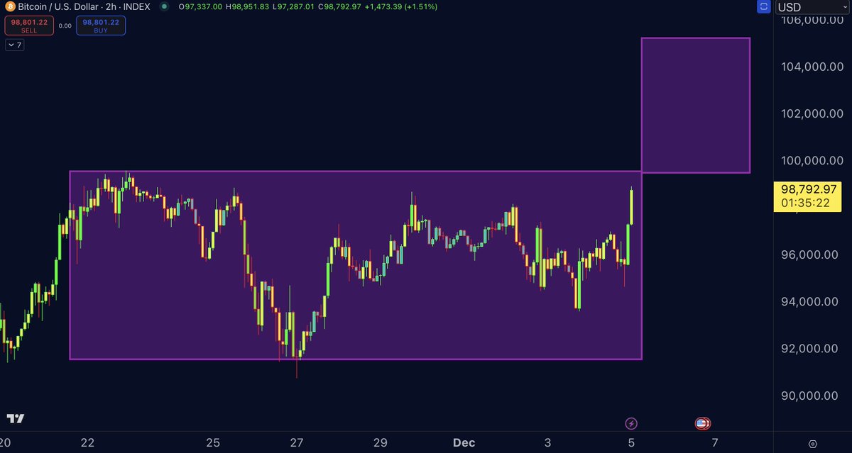 #BTC: Next target $103,000 - $105,000